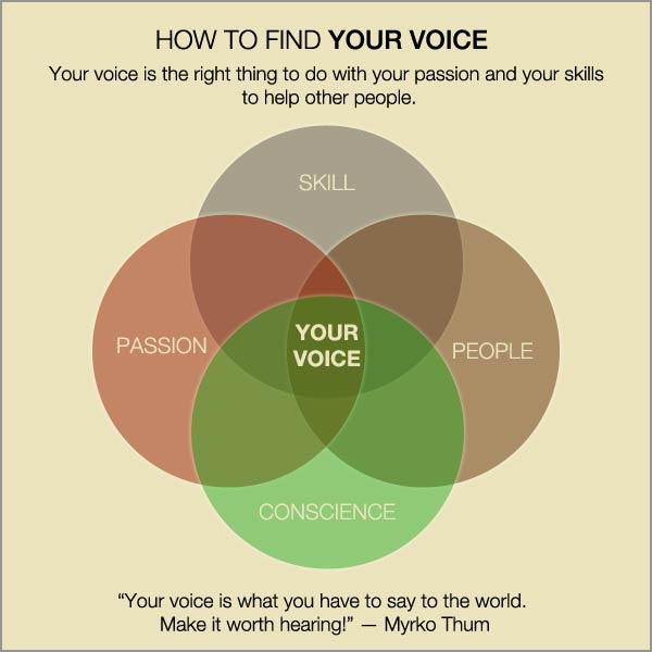 Find Your Voice (Venn Diagram)