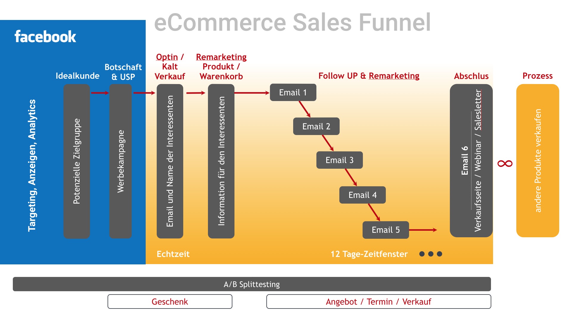 eCommerce Sales Funnel