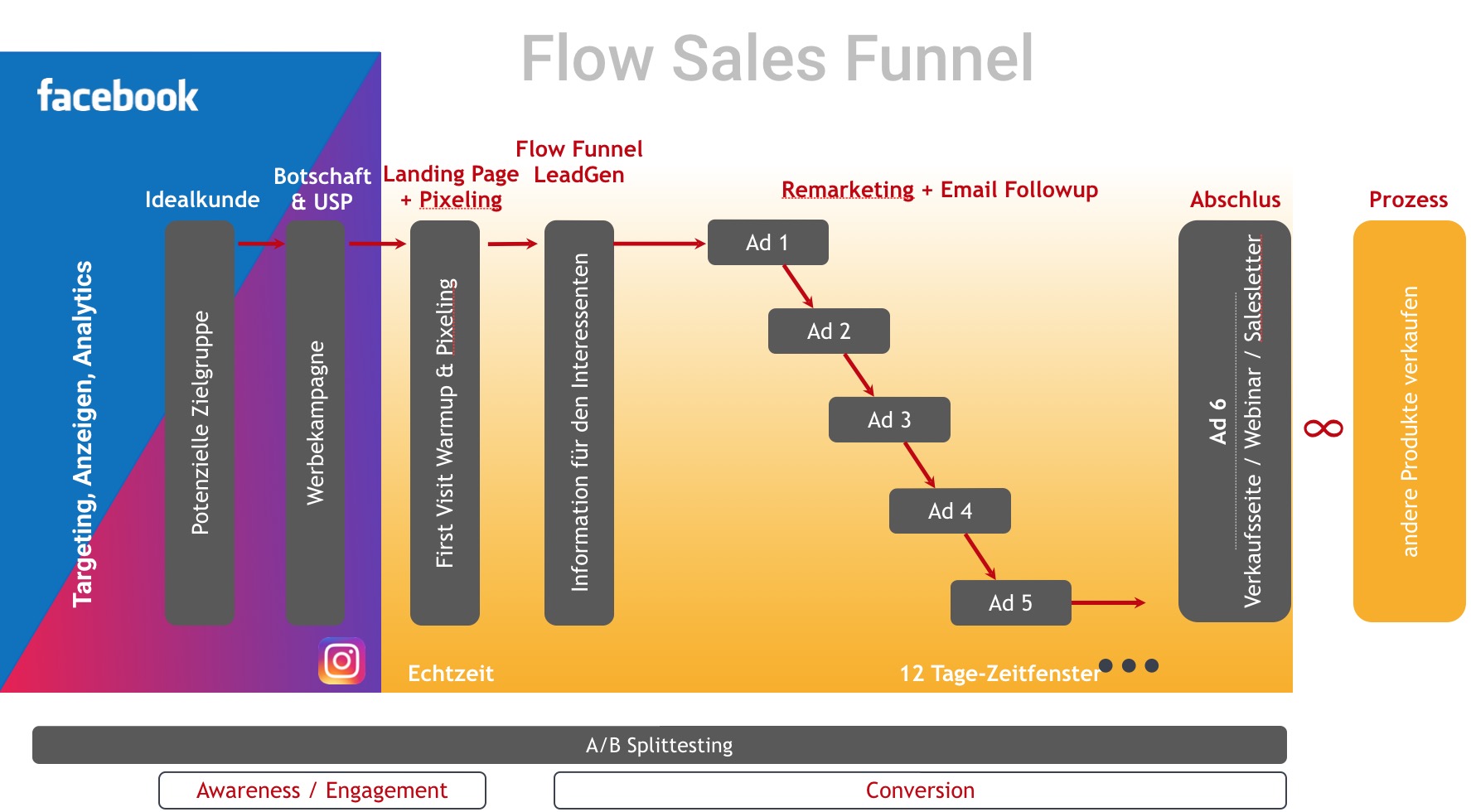 Lead Sales Funnel